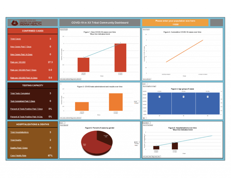 COVID-19 Data Reporting - Johns Hopkins Center For Indigenous Health