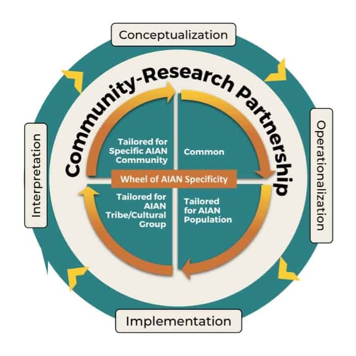Community Research Partnership infographic